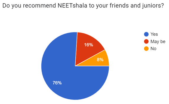 Recommend to friends to prepare for NEET exam