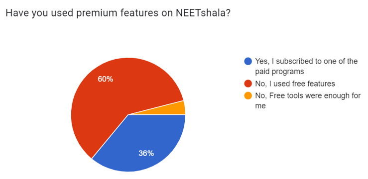 Premium features of NEETshala