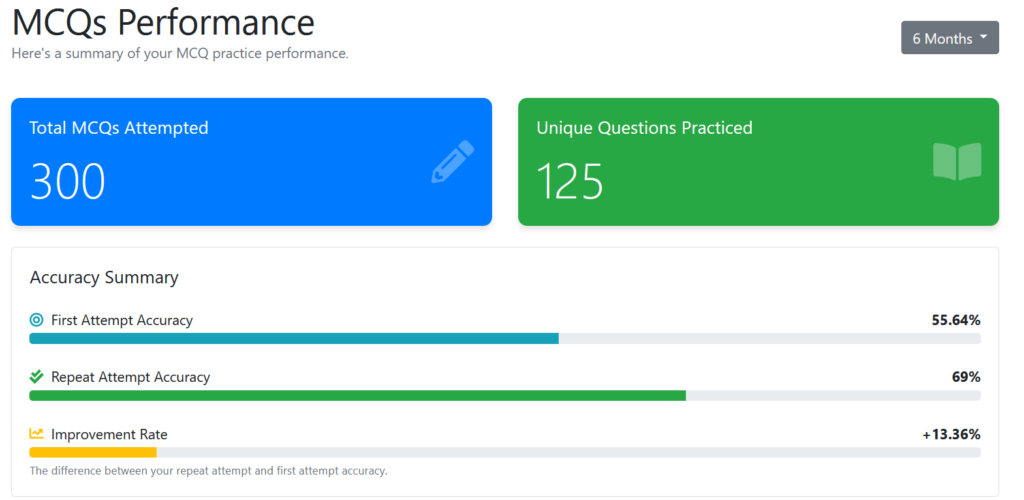 MCQs analytics