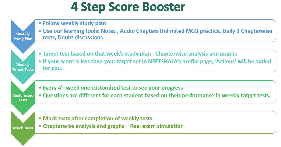 NEET Preparation Guide: 4 Step Score Booster For NEET 2021