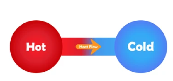 NEET Syllabus: Thermodynamics Simplified