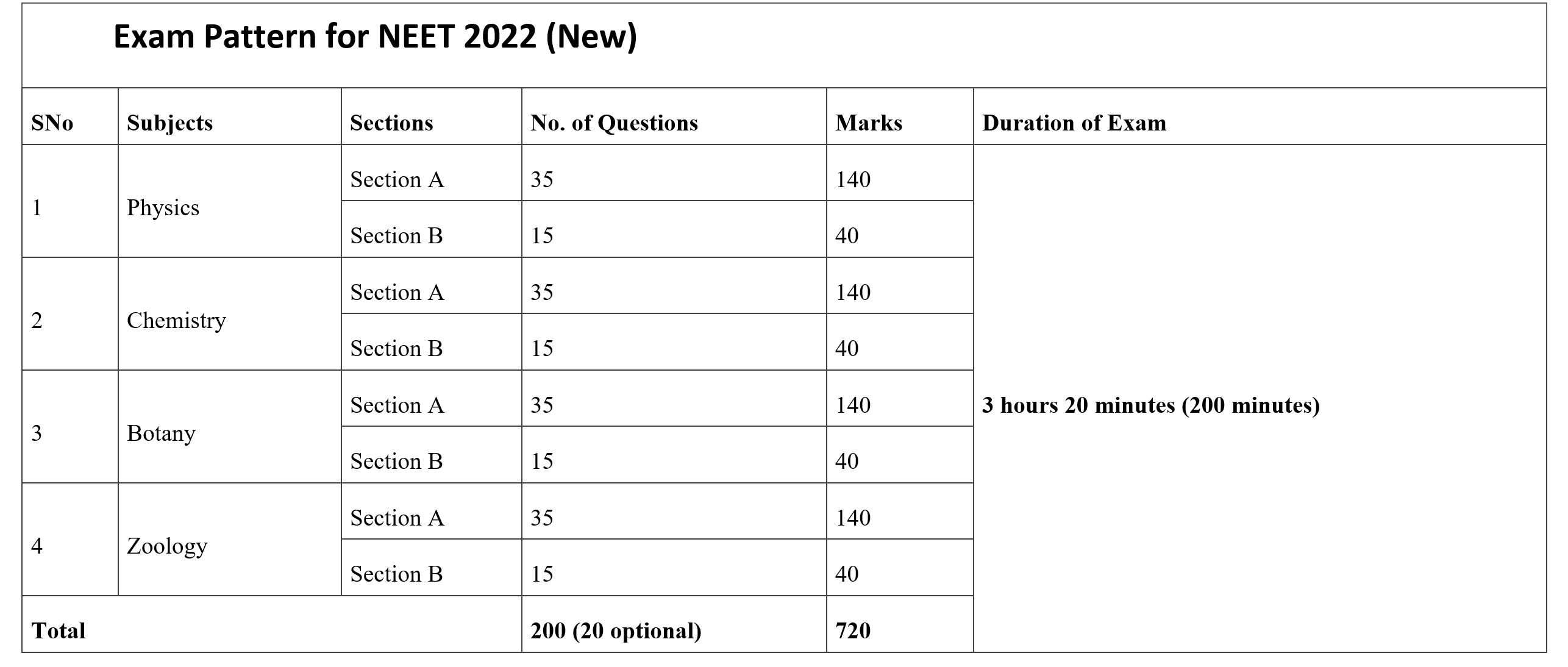 NEET 2022: All about NEET2022 Exam